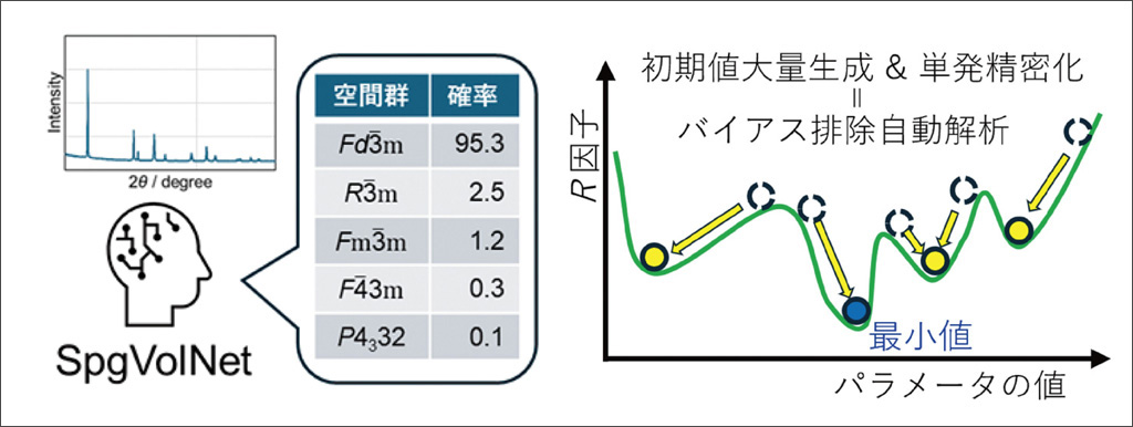材料開発を加速する結晶構造推定と構造解析の自動化(94巻3号)