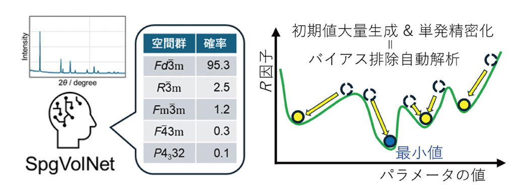 材料開発を加速する結晶構造推定と構造解析の自動化(94巻3号)